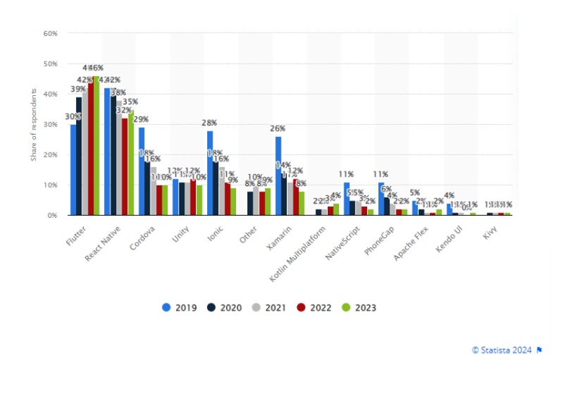 Flutter Used by 46% Developers Worldwide